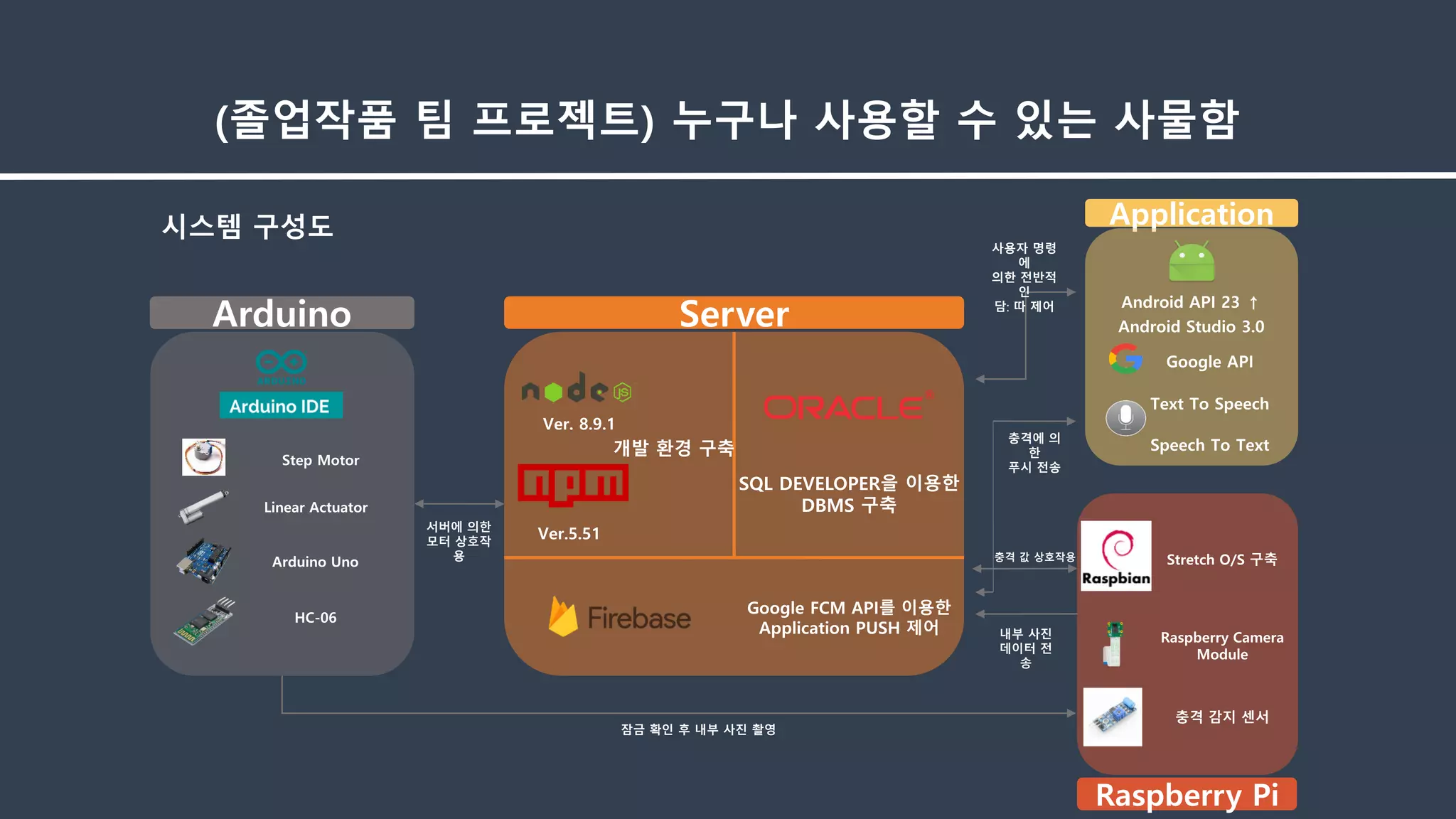 (졸업작품 팀 프로젝트) 누구나 사용할 수 있는 사물함
Application
↑
Raspberry Pi
ː
ServerArduino
시스템 구성도
 