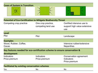 Cases of System in Transition Potential of Eco-Certification to Mitigate Biodiversity Threat Competing crop practice One crop practice, competing land use Certified intensive use to support high value extensive use  Level  Plot Plot Landscape Examples Wood, Rubber, Coffee, Cacao Intensive rubber/extensive Nepenthes Key features needed for eco-certification scheme to ensure conservation & development Indicators Price premium Indicators Price premium Conservation agreement Indicators Price premium Facilitated by existing conservation schemes Yes No No 