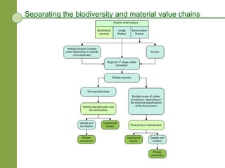 Separating the biodiversity and material value chains 
