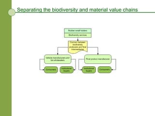 Separating the biodiversity and material value chains 