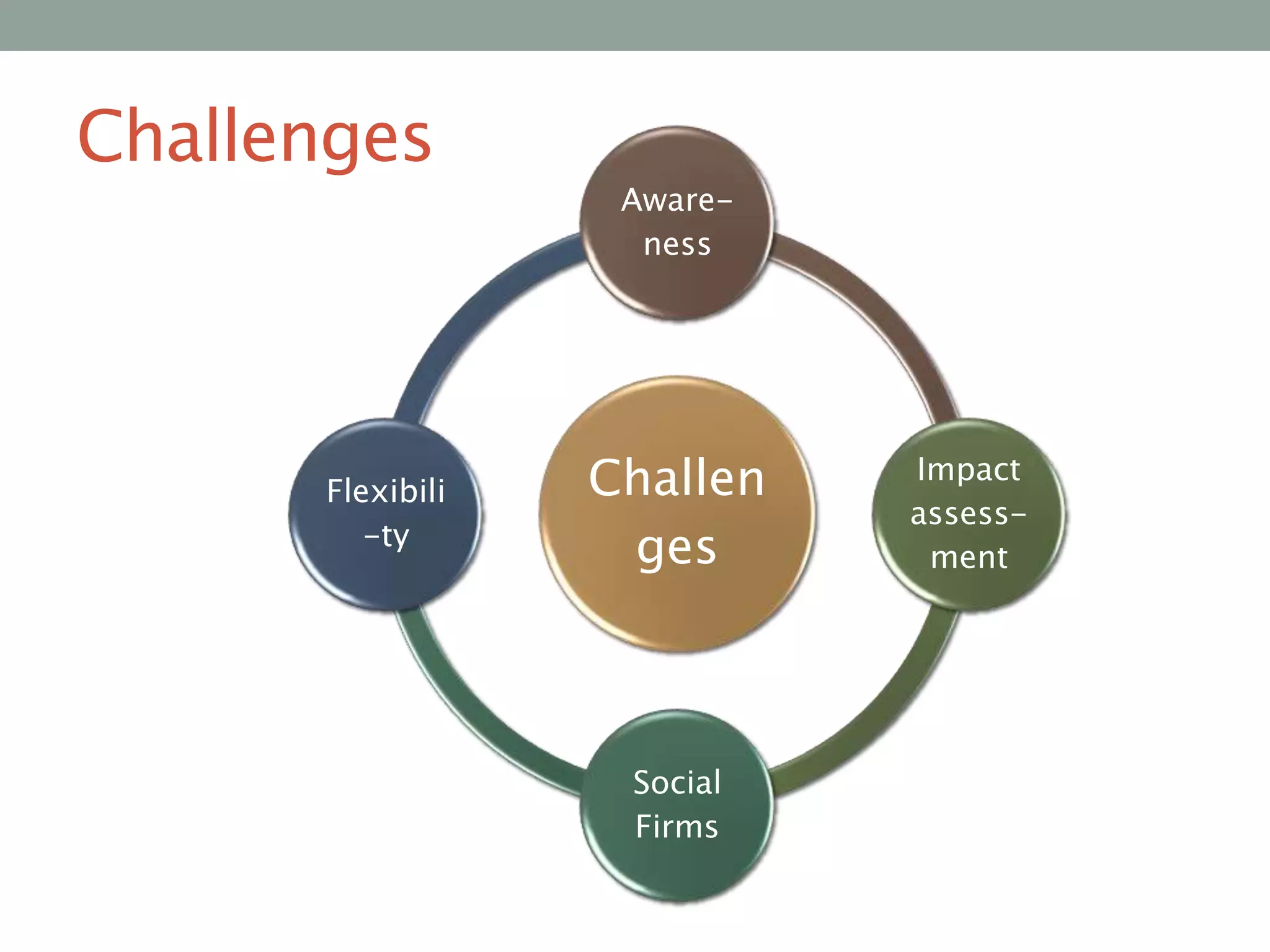 Challenges
Awareness

Flexibili
-ty

Challen
ges

Social
Firms

Impact
assessment

 