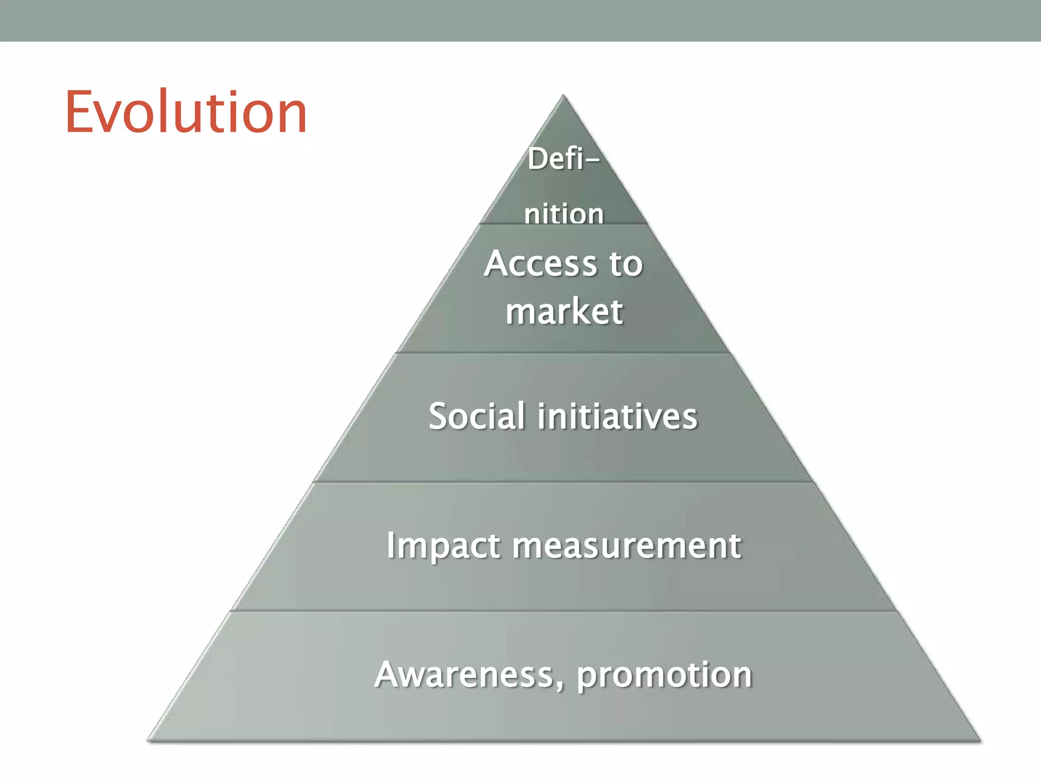 Evolution

Definition

Access to
market
Social initiatives
Impact measurement
Awareness, promotion

 
