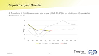 Preço da Energia no Mercado
04/07/2019
O Mercado Ibérico de Eletricidade apresentou em Junho um preço médio de 47,21€/MWh, num valor de menos 19% que do período
homólogo do ano passado.
2
€/MWh
30
40
50
60
70
Jan Fev Mar Abr Mai Jun Jul Ago Set Out Nov Dez
2019 2018 Média 2012/2017 Futuros
 