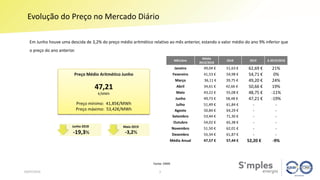 Evolução do Preço no Mercado Diário
04/07/2019
Fonte: OMIE
3
Preço Médio Aritmético Junho
47,21
€/MWh
Preço mínimo: 41,85€/MWh
Preço máximo: 53,42€/MWh
Maio 2019
-3,2%
Junho 2018
-19,3%
Em Junho houve uma descida de 3,2% do preço médio aritmético relativo ao mês anterior, estando o valor médio do ano 9% inferior que
o preço do ano anterior.
MêsAno
Média
2012/2018
2018 2019 Δ 2019/2018
Janeiro 49,04 € 51,63 € 62,69 € 21%
Fevereiro 41,53 € 54,98 € 54,71 € 0%
Março 36,11 € 39,75 € 49,20 € 24%
Abril 34,61 € 42,66 € 50,66 € 19%
Maio 43,22 € 55,08 € 48,75 € -11%
Junho 49,73 € 58,48 € 47,21 € -19%
Julho 51,49 € 61,84 € - -
Agosto 50,84 € 64,29 € - -
Setembro 53,44 € 71,30 € - -
Outubro 54,02 € 65,38 € - -
Novembro 51,50 € 62,01 € - -
Dezembro 55,34 € 61,87 € - -
Média Anual 47,57 € 57,44 € 52,20 € -9%
 
