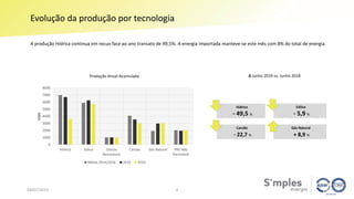 Hídrica
- 49,5 %
Carvão
- 22,7 %
Gás Natural
+ 8,9 %
Eólica
- 5,9 %
Evolução da produção por tecnologia
04/07/2019
A produção Hídrica continua em recuo face ao ano transato de 49,5%. A energia importada manteve-se este mês com 8% do total de energia.
4
Δ Junho 2019 vs. Junho 2018Produção Anual Acumulada
0
1000
2000
3000
4000
5000
6000
7000
8000
Hídrica Eólica Outras
Renováveis
Carvão Gás Natural PRE Não
Renovável
GWh
Média 2014/2018 2018 2019
 