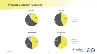 Produção de Origem Renovável
04/07/2019 5
35%
57%
8%
Junho 2019
44%
56%
0%
Junho 2018
Renovável
Não Renovável
Importação
48%
41%
11%
Acumulado 2019
60%
40%
0%
Acumulado 2018
Renovável
Não Renovável
Importação
 