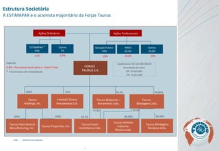 Estrutura Societária A ESTIMAPAR é o acionista majoritário da Forjas Taurus Fonte: Relatórios da Companhia X.X% = Percentual atual sobre o  Capital Total *  Em processo de consolidação Legenda: FORJAS  TAURUS S.A. Taurus  Holdings, Inc. Taurus Máquinas – Ferramenta Ltda . Taurus  Blindagens Ltda. Taurus Properties, Inc. Famastil Taurus Ferramentas S.A . Taurus Helmets Indústria  Plástica Ltda. Taurus International Manufacturing, Inc . Taurus Blindagens Nordeste Ltda. 100% 100% 35% 24,2% 99,86% 100% 99,99% 99,99% Taurus Invest. Imobiliarios Ltda . 75,8% 30,9% 69,1% ESTIMAPAR  * 93% Ações Ordinárias Ações Preferenciais Outros 7% Geração Futuro  42% PREVI 29,4% Outros 28,6% 31% 28% 19,6% 19% 2,4% Capital Social: R$ 165.000.000,00 Quantidade de ações: ON: 35.620.600  PN: 71.241.200 