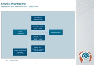 Estrutura Organizacional Implementação da Governança Corporativa Diretor Presidente   Luis F. C. Estima Comitê Es tratégico Conselho Fiscal Fonte: Relatórios da Companhia Conselho de Administração Diretor Vice - Presidente Senior Ruy F. V. Soares Diretor de Recursos Humanos Muciano N. Dias Diretor Vice - Presidente Executivo Jorge Py  Velloso 