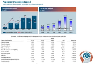 Aspectos financeiros (cont.)
  Indicadores confirmam a solidez dos investimentos
Endividamento Líquido                                                         EBITDA e % Margem
R$ MM                                                                         R$ MM


                                                1,3x                                                           R$ 128
                   1,0x                                 0,9x
                                                                   132
                                                                                                       R$ 89            R$ 93
                                  0,7x      120
                                                       119          0,7x
                  43                                                                           R$ 56
  0,3x                       41
                                                                               R$ 38   R$ 43
                                                                                                                21%     24%
                                                                                                        21%
     11                                                                         15%    13%     14%
    2004         2005       2006           2007        2008

          Endividamento Líquido          Dívida Líquida / EBITDA               2004    2005    2006    2007    2008     6M09


                 RESUMO ECONÔMICO FINANCEIRO CONSOLIDADO (Em milhões de reais, exceto quando indicado)
                                                                            2009
Itens selecionados                           1T09           2T09            1S09               1S08                       Variação
Receita bruta                               241,3          218,3           459,6              309,8                           48,4%
Receita líquida                             207,6         180,9            388,5              261,3                           48,7%
Resultado bruto                              90,2           76,4           166,6               98,2                           69,7%
Margem bruta                               43,4%          42,2%            42,9%              37,6%                        +5,3 p.p
Resultado operacional (EBIT)                 46,5           35,1             81,6              38,2                         113,6%
Lucro líquido                                12,6           17,8             30,4              24,0                           26,7%
Margem líquida                               6,1%           9,8%            7,8%               9,2%                        -1,4 p.p
EBITDA                                       52,2           41,2             93,4              47,5                           96,6%
Margem EBITDA                              25,1%          22,8%            24,0%              18,2%                        +5,8 p.p
Endividamento líquido / EBITDA               0,77x          0,71 x           0,71 x            1,57 x                        -0,87 x
Investimentos                                13,6           16,1             29,7              21,3                           39,4%
                                                                         17
 