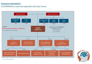 Estrutura Societária
A ESTIMAPAR é o acionista majoritário da Forjas Taurus


                                    Ações Ordinárias                                                 Ações Preferenciais



                          ESTIMAPAR *                Outros                         Geração Futuro            PREVI                 Outros
                              93%                     7%                                 42%                  29,4%                 28,6%
                                  31%                  2,4%                                 28%               19,6%                   19%

 Legenda:                                                                                              Capital Social: R$ 165.000.000,00
 X.X% = Percentual atual sobre o Capital Total                            FORJAS                            Quantidade de ações:
 * Em processo de consolidação                                          TAURUS S.A.                             ON: 35.620.600
                                                                                                                PN: 71.241.200




                      100%                                 35%                                        24,2%                                99,86%

                        Taurus                       Famastil Taurus                 Taurus Máquinas –                        Taurus
                     Holdings, Inc.                 Ferramentas S.A.                  Ferramenta Ltda.                   Blindagens Ltda.

                                                                                  75,8%                                30,9%

         100%                                     100%                  69,1%                                 99,99%                         99,99%

                                                                                                     Taurus Helmets
    Taurus International                                                Taurus Invest.                                            Taurus Blindagens
                                        Taurus Properties, Inc.                                         Indústria
    Manufacturing, Inc.                                                Imobiliarios Ltda.                                          Nordeste Ltda.
                                                                                                      Plástica Ltda.


 Fonte: Relatórios da Companhia



                                                                           4
 