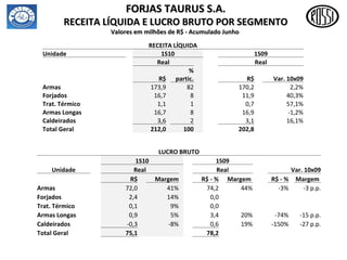 FORJAS TAURUS S.A. RECEITA LÍQUIDA E LUCRO BRUTO POR SEGMENTO Valores em milhões de R$ - Acumulado Junho  RECEITA LÍQUIDA Unidade 1S10 1S09 Real   Real R$   % partic.   R$ Var. 10x09 Armas 173,9   82   170,2 2,2% Forjados 16,7   8   11,9 40,3% Trat. Térmico 1,1   1   0,7 57,1% Armas Longas 16,7   8   16,9 -1,2% Caldeirados 3,6   2   3,1 16,1% Total Geral 212,0   100   202,8 LUCRO BRUTO     1S10 1S09 Unidade Real   Real Var. 10x09   R$   Margem   R$ - % Margem  R$ - % Margem  Armas 72,0   41%   74,2 44% -3% -3 p.p. Forjados 2,4   14%   0,0 Trat. Térmico 0,1   9%   0,0 Armas Longas 0,9   5%   3,4 20% -74% -15 p.p. Caldeirados -0,3   -8%   0,6 19% -150% -27 p.p. Total Geral 75,1       78,2 