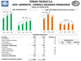 FORJAS TAURUS S.A. DESP. ADMINISTR. , VENDAS E ENCARGOS FINANCEIROS Valores em milhões de R$  DESP. ADMINISTRATIVAS 16,7 20,8 23,3 7,1 8,9 11,8 13,4 2007 2008 2009 1S07 1S08 1S09 1S10 ENCARGOS FINANCEIROS CAGR  +18% CAGR  +24% DESP. COM VENDAS (Líquido de fretes e comissões) 12,4 17,3 14,9 7,0 5,8 7,5 6,3 2007 2008 2009 1S07 1S08 1S09 1S10 CAGR  +10% CAGR  -4% Descrição 1S09 1S10 Variação - % VC PASSIVAS -3,0 -3,6 20 JUROS S/ EMPREST/FINANC -6,9 -7,8 13 VC S/ HEDGE  -27,8 -0,9 -97 OUTRAS DESPESAS -1,1 -2,1 91 TOTAL DESP. FINANCEIRAS -38,8 -14,4 VC ATIVAS 7,4 4,6 -38 JUROS S/ EMPREST. 1,9 2,5 32 JUROS S/ APLICAÇÕES 1,4 2,8 100 VC S/ HEDGE  5,7 2,9 -49 OUTRAS RECEITAS 0,9 1,9 111 TOTAL REC. FINANCEIRAS 17,3 14,7 ENCARGOS FINANCEIROS LIQUIDOS -21,5 0,3 ACUMULADO 1S10 REAL   ORÇADO   Variação -R$ 0,3   1,0   -0,7 