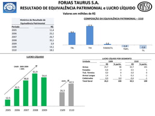 COMPOSIÇÃO DA EQUIVALÊNCIA PATRIMONIAL – 1S10 FORJAS TAURUS S.A. RESULTADO DE EQUIVALÊNCIA PATRIMONIAL e LUCRO LÍQUIDO  Valores em milhões de R$ Histórico do Resultado de Equivalência Patrimonial Período R$  2005 11,4 2006 25,1 2007 26,7 2008 35,1 2009 3,9 1S09 14,1 1S10 18,1 LUCRO LÍQUIDO POR SEGMENTO Unidade 1S09 1S10 R$ % partic. R$ % partic. Armas 25,7 98 42,7 101 Forjados -0,8 -3 0,5 1 Trat. Térmico 0,0 0 0,0 0 Armas Longas 1,4 5 -0,3 -1 Caldeirados 0,0 0,0 -0,4 -1 Total Geral 26,3 100 42,5 100 8,4 12,9 0,8 -1,4 -2,6 TBL THI FAMASTIL TMFL TIL 12,5 32,5 48,8 61,9 54,4 26,3 42,5 2005 2006 2007 2008 2009 1S09 1S10 CAGR  2005-2009 + 44% +61% LUCRO LÍQUIDO 