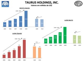 TAURUS HOLDINGS, INC. Valores em milhões de US$ RECEITA   LÍQUIDA 58,4 78,2 99,7 132,8 198,2 98,6 93,8 2005 2006 2007 2008 2009 1S09 1S10 CAGR  +36% -5% LUCRO BRUTO 16,8 29% 22,8 29% 29,1 29% 38,7 29% 57,1 28,7 26,9 2005 2006 2007 2008 2009 1S09 1S10 CAGR  +36% -5% LUCRO LÍQUIDO 2,4 4,2 5,6 8,3 12,7 8,1 7,2 2005 2006 2007 2008 2009 1S09 1S10 CAGR  +52% -11% 