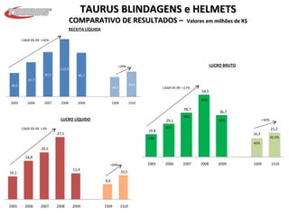TAURUS BLINDAGENS e HELMETS COMPARATIVO DE RESULTADOS –  Valores em milhões de R$ RECEITA   LÍQUIDA 46,5 67,7 87,7 112,9 85,7 38,7 49,9 2005 2006 2007 2008 2009 1S09 1S10 CAGR 05-09  +16% +29% LUCRO BRUTO 19,8 29,1 38,7 54,5 36,7 16,3 21,2 2005 2006 2007 2008 2009 1S09 1S10 43% 43% 44% 48% 43% 42% 42,5% CAGR 05-09  +17% +30% LUCRO LÍQUIDO 10,1 16,8 20,5 27,1 11,4 6,6 10,5 2005 2006 2007 2008 2009 1S09 1S10 CAGR 05-09  +3% +59% 