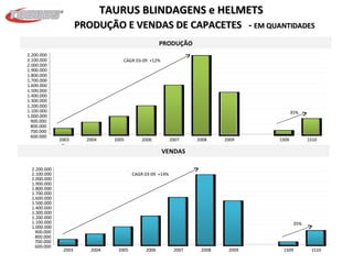 PRODUÇÃO E VENDAS DE CAPACETES  -  EM QUANTIDADES  PRODUÇÃO TAURUS BLINDAGENS e HELMETS CAGR 03-09  +12% 35% 600.000  700.000  800.000  900.000  1.000.000  1.100.000  1.200.000  1.300.000  1.400.000  1.500.000  1.600.000  1.700.000  1.800.000  1.900.000  2.000.000  2.100.000  2.200.000  2003 2004 2005 2006 2007 2008 2009 1S09 1S10 VENDAS 600.000  700.000  800.000  900.000  1.000.000  1.100.000  1.200.000  1.300.000  1.400.000  1.500.000  1.600.000  1.700.000  1.800.000  1.900.000  2.000.000  2.100.000  2.200.000  2003 2004 2005 2006 2007 2008 2009 1S09 1S10 CAGR 03-09  +14% 35% 