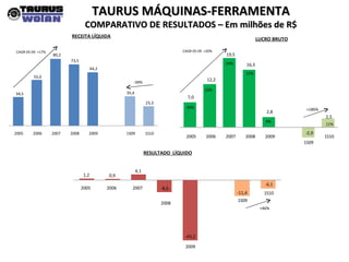 TAURUS MÁQUINAS-FERRAMENTA COMPARATIVO DE RESULTADOS – Em milhões de R$ RECEITA   LÍQUIDA 34,5 55,0 80,2 73,5 64,2 35,4 23,3 2005 2006 2007 2008 2009 1S09 1S10 CAGR 05-09  +17% -34% LUCRO BRUTO 7,0 12,2 19,5 16,3 2,8 - 2,9 2,5 2005 2006 2007 2008 2009 1S09 1S10 20% 22% 24% 22% 4% 11% CAGR 05-09  +20% +186% RESULTADO  LÍQUIDO 1,2 0,9 4,1 -8,6 -43,2 -11,4 -6,1 2005 2006 2007 2008 2009 1S09 1S10 +46% 