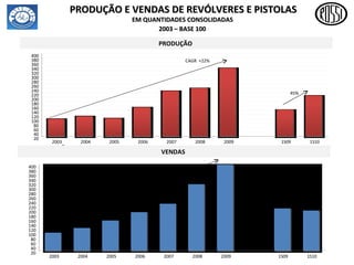 PRODUÇÃO E VENDAS DE REVÓLVERES E PISTOLAS EM QUANTIDADES CONSOLIDADAS  2003 – BASE 100   PRODUÇÃO  CAGR  +22% 45% 20 40 60 80 100 120 140 160 180 200 220 240 260 280 300 320 340 360 380 400 2003 2004 2005 2006 2007 2008 2009 1S09 1S10 VENDAS  20 40 60 80 100 120 140 160 180 200 220 240 260 280 300 320 340 360 380 400 2003 2004 2005 2006 2007 2008 2009 1S09 1S10 CAGR  +26% -4% 
