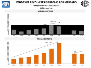 VENDAS DE REVÓLVERES E PISTOLAS POR MERCADO EM QUANTIDADES CONSOLIDADAS  2003 – BASE 100   MERCADO INTERNO CAGR  +8% -7% 20 40 60 80 100 120 140 160 180 200 220 240 260 280 300 320 340 360 380 2003 2004 2005 2006 2007 2008 2009 1S09 1S10 MERCADO EXTERNO 20 40 60 80 100 120 140 160 180 200 220 240 260 280 300 320 340 360 380 2003 2004 2005 2006 2007 2008 2009 1S09 1S10 CAGR  +24% -4% 