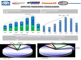 ASPECTOS FINANCEIROS CONSOLIDADOS Receita Líquida Consolidada R$ MM Receita Líquida consolidada por segmento –  Em milhões de reais - % de participação 1S09     1S10 Lucro Líquido Consolidado R$ MM Mercado Interno Mercado Externo 2004 2005 2006 2007 2008 2009 1S10 30,4 43,6 55,1 23,3 CAGR  + 16,8% 18,2 50,8 50,8 34,0 Armas R$ 292,6  75,3% Forjados R$ 12,7  3,3% Outros R$ 6,2  1,6% Capacetes R$ 33,7  8,7% Máquinas R$ 32,7  8,4% Ferramentas R$ 10,6  2,7% 2004 2005 2006 2007 2008 2009 1S10 39% CAGR  +22% 61% 46% 54% 51% 49% 61% 39% 53% 47% 41% 59% 44% 56% 250,4 333,2 408,9 429,3 599,2 679,4 324,1 Armas R$ 215,9  66,5% Forjados R$  16,7  5,2% Outros R$ 7,1  2,3% Capacetes R$ 47,6  14,7% Máquinas R$ 22,8  7,0% Ferramentas R$ 14,0  4,3% 
