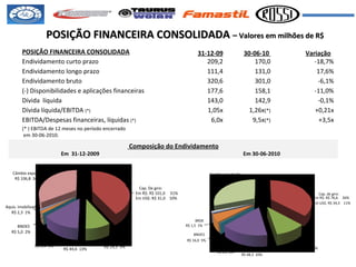 POSIÇÃO FINANCEIRA CONSOLIDADA  –  Valores em milhões de R$ Composição do Endividamento Em  31-12-2009     Em 30-06-2010 Câmbio exportação R$ 106,8  34% POSIÇÃO FINANCEIRA CONSOLIDADA 31-12-09 30-06-10  Variação   Endividamento curto prazo 209,2 170,0 -18,7% Endividamento longo prazo 111,4 131,0 17,6% Endividamento bruto 320,6 301,0 -6,1% (-) Disponibilidades e aplicações financeiras 177,6 158,1 -11,0% Dívida  líquida 143,0 142,9 -0,1% Dívida líquida/EBITDA  (*) 1,05x 1,26x (*) +0,21x EBITDA/Despesas financeiras, líquidas  (*) 6,0x 9,5x (*) +3,5x (* ) EBITDA de 12 meses no período encerrado em 30-06-2010. Cap. De giro: Em R$: R$ 101,0  31%  Em US$: R$ 31,0  10% FINAME R$ 29,5  9% FINEP R$ 44,6  13%  FINIMP R$ 0,4  0% BNDES R$ 5,0  2% Aquis. imobilizado  R$ 2,3  1% Cap. de giro: Em R$: R$ 76,6  26%  Em US$: R$ 34,3  11% FINAME R$ 30,7  10% FINEP R$ 48,3  16%  FINIMP R$ 1,1  0% BNDES R$ 16,0  5% BRDE R$ 1,5  1% Cambio exportação 90,6  30% 