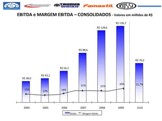 EBITDA e MARGEM EBITDA – CONSOLIDADOS  - Valores em milhões de R$ R$ 38,0 R$ 43,2 R$ 56,2 R$ 88,6 R$ 128,6 R$ 136,7 R$ 70,2 15% 13% 14% 21% 21% 20% 21,7% 2004 2005 2006 2007 2008 2009 1S10 Ebitda Margem Ebitda 