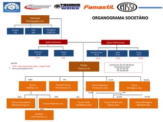 ORGANOGRAMA SOCIETÁRIO Legenda: Forjas  Taurus S.A. Polimetal * 94,1% Ações Ordinárias Ações Preferenciais Outros 5,9% Geração Futuro 40,1% PREVI 29,4% Outros 30,5% 31,4% 26,7% 19,6% 20,3% 2,0% Capital Social: R$ 201.000.000,00 Quantidade de ações: : ON: 42.744.720  PN: 85.489.440 X.X% = Percentual atual sobre o  Capital Total *  Inclui a participação de LFCE Taurus International Manufacturing, Inc. Taurus  Holdings, Inc. Taurus Máquinas- Ferramenta Ltda. Taurus  Blindagens Ltda. Taurus Properties, Inc. Famastil Taurus Ferramentas S.A. Taurus Helmets Ind. Plástica Ltda. Taurus Blindagens Nordeste Ltda. 100% 100% 35% 24,2% 99,86% 100% 99,99% 99,99% Taurus Invest. Imobiliários Ltda. 75,8% 30% 70% Braztech International, L.C. 100% Polimetal  Participações S.A. Invespar 72% LFCE 28% Pentágono 0,00011% 