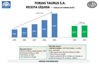 FORJAS TAURUS S.A. RECEITA LÍQUIDA  -  Valores em milhões de R$ ANÁLISE POR MERCADO Mercado interno: • R$ 62,3 milhões, representando  29%  do total das vendas no 1S10 •  4% inferior ao 1S09 •  2% superior ao orçado Mercado externo: • US$ 82,9 milhões.  US$ 78,0 milhões ,  ou 94%, para  associadas •  28% superior aos US$ 64,9 milhões do 1S09 •  10% inferior ao orçado •  Ganho cambial de R$ 4,1 milhões em relação ao orçado (tx orçada 1,75  tx efetiva  1,8047) CAGR  +32% +4,5% 140,6 175,5 236,4 308,2 426,8 202,8 212,0 2005 2006 2007 2008 2009 1S09 1S10 