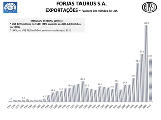 FORJAS TAURUS S.A. EXPORTAÇÕES -  Valores em milhões de US$ MERCADO EXTERNO (armas): * US$ 82,9 milhões no 1S10  (28% superior aos US$ 64,9milhões do 1S09) *  94%, ou US$ 78,0 milhões, vendas associadas no 1S10 