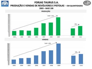FORJAS TAURUS S.A. PRODUÇÃO E VENDAS DE REVÓLVERES E PISTOLAS  -  EM QUANTIDADES 2003 – BASE 100  PRODUÇÃO CAGR  +23% 29% 20 40 60 80 100 120 140 160 180 200 220 240 260 280 300 320 340 360 380 400 2003 2004 2005 2006 2007 2008 2009 1S09 1S10 VENDAS 20 40 60 80 100 120 140 160 180 200 220 240 260 280 300 320 340 360 380 400 2003 2004 2005 2006 2007 2008 2009 1S09 1S10 CAGR  +26% 18% 
