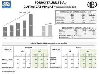 RECEITA LÍQUIDA X CUSTO X MARGEM BRUTA MÉDIA  FORJAS TAURUS S.A. CUSTOS DAS VENDAS -  Valores em milhões de R$ DESCRIÇÃO PISTOLA MÊS   ANO   Mai-10 Jun-10 % 1S09 1S10 % RECEITA LÍQUIDA 492 511 4 585 520 -11 CUSTO 292 305 4 309 282 -9 MARGEM BRUTA 41% 40% -1p.p. 47% 46% -1p.p. DESCRIÇÃO REVOLVER   MÊS   ANO   Mai-10 Jun-10 % 1S09 1S10 % RECEITA LÍQUIDA 388 387 -0,3 392 364 -7 CUSTO 251 276 10 236 233 -1 MARGEM BRUTA 35% 29% -6 p.p. 40% 36% -4p.p. * Redução produção 110,7 130,5 163,3 187,6 267,1 124,5 136,9 2005 2006 2007 2008 2009 1S09 1S10 CAGR  +25% +25% DISTRIBUIÇÃO DOS CUSTOS DAS VENDAS – Em % 2009   1S10  Oscilação Mão-de-obra  33%  36%  +3p.p. Matéria-prima  29%  25%  -4p.p. Depreciação  5%  6%  +1p.p. Outros custos  33%  33% COMPOSIÇÃO DOS CUSTOS DAS VENDAS - Em % Custos 2009 1S10 Oscilação * Variáveis 71  72 +1 p.p. Fixos 29  28 -1 p.p. Oscilação:  MP +1p.p.  M.O.  +1p.p.  Outros custos: -2 p.p .  