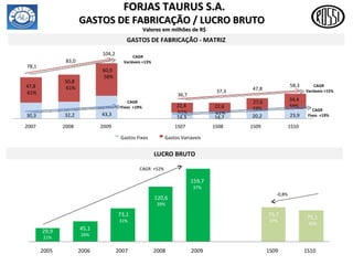 FORJAS TAURUS S.A. GASTOS DE FABRICAÇÃO / LUCRO BRUTO  Valores em milhões de R$ GASTOS DE FABRICAÇÃO - MATRIZ 30,3 32,2 43,3 14,3 14,7 20,2 23,9 47,8 61% 50,8 61% 60,9 58% 22,4 61% 22,6  61% 27,6  58% 34,4  59% 2007 2008 2009 1S07 1S08 1S09 1S10 Gastos Fixos Gastos Variaveis 78,1 83,0 104,2 36,7 37,3 47,8 58,3 CAGR  Fixos  +19% CAGR  Variáveis +13% CAGR  Fixos  +19% CAGR  Variáveis +15% LUCRO BRUTO 29,9 21% 45,1 26% 73,1 31% 120,6 39% 159,7 37% 75,7 37% 75,1 35% 2005 2006 2007 2008 2009 1S09 1S10 CAGR  +52% -0,8% 