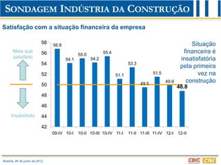 Satisfação com a situação financeira da empresa

                            58   56.8                                                                        Situação
       Mais que             56                 55.0          55.4                                        .financeira é
       satisfeito                       54.1          54.2                                              insatisfatória
                            54                                             53.3
                                                                                                        pela primeira
                            52                                      51.1                 51.5                  vez na
                                                                                  49.5          49.9       construção
                            50                                                                         48.8
                            48

                            46

     Insatisfeito           44

                            42
                                 09-IV 10-I    10-II 10-III 10-IV 11-I     11-II 11-III 11-IV 12-I     12-II




Brasília, 26 de junho de 2012
 