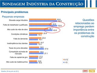 Principais problemas
 Pequenas empresas
            Elevada carga tributária                                    50.8                     Questões
                                                                         52.8

  Falta de trabalhador qualificado                               42.6                     relacionadas ao
                                                                         52.8
                                                                                        emprego perdem
                                                          36.1
         Alto custo da mão de obra                               43.8                   importância entre
                Condições climáticas              25.4                                   os problemas da
                                         15.3
                                                                                               construção
                    Falta de demanda          23.0
                                          16.7

         Inadimplência dos clientes         19.7
                                         15.3

            Taxas de juros elevadas        18.9
                                                   27.8
            Competição acirrada de         18.9
                  mercado                          27.1

              Falta de capital de giro    17.2
                                          16.7
                                                                                II-12
        Alto custo da matéria-prima      14.8
                                          16.0                                  I-12




Brasília, 26 de junho de 2012
 