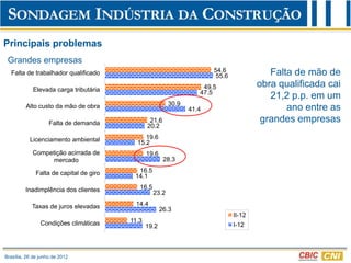Principais problemas
 Grandes empresas
  Falta de trabalhador qualificado                                      54.6               Falta de mão de
                                                                         55.6

            Elevada carga tributária                                 49.5               obra qualificada cai
                                                                    47.5
                                                                                           21,2 p.p. em um
                                                          30.9
         Alto custo da mão de obra                               41.4                          ano entre as
                    Falta de demanda             21.6                                    grandes empresas
                                                20.2

           Licenciamento ambiental            19.6
                                           15.2
            Competição acirrada de              19.6
                  mercado                               28.3

              Falta de capital de giro     16.5
                                          14.1

         Inadimplência dos clientes         16.5
                                                   23.2

            Taxas de juros elevadas        14.4
                                                       26.3
                                                                                II-12
                Condições climáticas     11.3
                                                19.2                            I-12




Brasília, 26 de junho de 2012
 