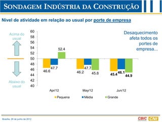 Nível de atividade em relação ao usual por porte de empresa

                            60                                                        Desaquecimento
       Acima do
        usual               58                                                          afeta todos os
                            56                                                               portes de
                            54                 52.4                                         empresa...
                            52
                            50
                            48
                            46          47.7                 47.7
                                 46.6                 46.2                         46.1
                            44                                      45.8    45.4          44.9
      Abaixo do             42
        usual               40
                                    Apr/12               May/12                 Jun/12

                                           Pequena           Média         Grande




Brasília, 26 de junho de 2012
 