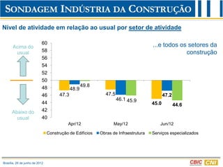 Nível de atividade em relação ao usual por setor de atividade

                            60                                                       ...e todos os setores da
       Acima do
        usual               58                                                                    construção
                            56
                            54
                            52
                            50
                            48                      49.8
                                             48.9
                            46        47.3                   47.5                           47.2
                                                                    46.1 45.9
                            44                                                       45.0          44.6
      Abaixo do             42
        usual               40
                                          Apr/12                  May/12                 Jun/12

                                Construção de Edifícios    Obras de Infraestrutura   Serviços especializados




Brasília, 26 de junho de 2012
 
