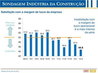 Satisfação com a margem de lucro da empresa

                            58                                                                Insatisfação com
       Mais que             56                                                                    a margem de
       satisfeito                                                                            lucro operacional
                            54
                                                            52.2
                                                                                               é a mais intensa
                                              52.1
                            52   51.6 51.2                                                             da série
                                                     50.9

                            50                                                        49.1
                                                                   48.7 49.0
                            48                                                               47.0
                                                                               45.8
                            46                                                                      44.8
     Insatisfeito           44

                            42
                                 09-IV 10-I   10-II 10-III 10-IV 11-I   11-II 11-III 11-IV 12-I     12-II




Brasília, 26 de junho de 2012
 