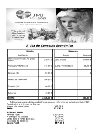 17
A Voz do Conselho Económico
Publicamos nesta edição o relatório de contas, referente ao mês de abril de 2013
Contributos a entregar na diocese
Missas plurintencionais 372,50 €
TOTAL 372,50 €
RESUMO FINAL
Receita Total 1.315,97 €
A entregar na diocese 372,50 €
Saldo para o fundo paroquial 943,47 €
Despesas da paróquia 636,00 €
Saldo Final 307,47 €
Receita Despesas
Dia/Evento Evento Montante
Ofertórios dominicais na igreja
matriz
239,47 € Venc. Pároco 600,00 €
Missas plurintencionais 745,00 € Evang. Voz Paróquia 36,00 €
Côngrua (3) 55,00 € €
Batismos 40,00 €
TOTAL 1.315,97 € 636,00 €
Receita de catecismos 196,50 €
Funerais (1) 40,00 €
 