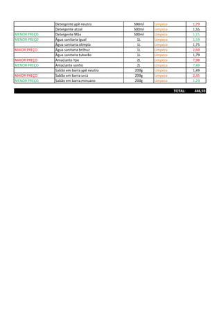 Detergente ypê neutro 500ml Limpeza 1,79
Detergente atoal 500ml Limpeza 1,55
MENOR PREÇO Detergente Máx 500ml Limpeza 1,15
MENOR PREÇO Água sanitaria igual 1L Limpeza 1,59
Água sanitaria olimpia 1L Limpeza 1,75
MAIOR PREÇO Água sanitaria brilhuz 1L Limpeza 2,69
Água sanitaria tubarão 1L Limpeza 1,79
MAIOR PREÇO Amaciante Ype 2L Limpeza 7,98
MENOR PREÇO Amaciante sonho 2L Limpeza 7,49
Sabão em barra ypê neutro 200g Limpeza 1,49
MAIOR PREÇO Sabão em barra urca 200g Limpeza 2,35
MENOR PREÇO Sabão em barra minuano 200g Limpeza 1,29
TOTAL: 446,59
 