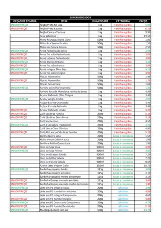 OPÇÃO DE COMPRA ITEM QUANTIDADE CATEGORIA PREÇO
MENOR PREÇO Feijão Preto tio josa 1kg Farinha e grãos 5,85
MAIOR PREÇO Feijão Preto Kicaldo 1kg Farinha e grãos 6,79
Feijão Carioca Tio Josa 1kg Farinha e grãos 9,99
Fava Saboroso 1kg Farinha e grãos 19,59
Milho Munguzá Dona Clara 500g Farinha e grãos 1,85
Milho Pra Xerém Kicaldo 500g Farinha e grãos 1,59
Milho de Pipoca Kimino 500g Farinha e grãos 2,59
MENOR PREÇO Arroz Parboilizado Olivo 1kg Farinha e grãos 2,99
MAIOR PREÇO Arroz Tio João Parboilizado 1kg Farinha e grãos 3,09
MAIOR PREÇO Arroz Urbano Parboilizado 1kg Farinha e grãos 3,09
MENOR PREÇO Arroz Branco Urbano 1kg Farinha e grãos 3,29
MAIOR PREÇO Arroz Tio João Branco 1kg Farinha e grãos 3,95
MENOR PREÇO Arroz Integral Meu Biju 1kg Farinha e grãos 4,19
MAIOR PREÇO Arroz Tio João Integral 1kg Farinha e grãos 4,99
Floção Nordestino 500g Farinha e grãos 1,49
MAIOR PREÇO Flocão Novomilho 500g Farinha e grãos 1,79
Flocão Dona Clara 500g Farinha e grãos 1,69
MENOR PREÇO Farinha de milho Vitamilho 500g Farinha e grãos 1,35
Farinha Fina de Mandioca rainha do brejo 1kg Farinha e grãos 4,99
Açucar Refinado Olho D'Água 1kg Farinha e grãos 3,49
MENOR PREÇO Açúcar Alegre Cristal 1kg Farinha e grãos 2,99
Açúcar Estrela Granulado 1kg Farinha e grãos 3,49
Açúcar Estrela Refinado 1kg Farinha e grãos 3,49
MAIOR PREÇO Açúcar Refinado União 1kg Farinha e grãos 4,29
MAIOR PREÇO Café São Braz Familia 250g Farinha e grãos 5,19
MAIOR PREÇO Café São Braz Extra Forte 250g Farinha e grãos 5,19
Café Nordestino 250g Farinha e grãos 4,59
MENOR PREÇO Café 3 Corações Tradicional 250g Farinha e grãos 4,45
Café Santa Clara Clássico 250g Farinha e grãos 4,95
MAIOR PREÇO Café Alto Vácuo São Braz Família 250g Farinha e grãos 5,19
Ervilha Quero Lata 200g Latas e conservas 1,59
Milho Verde Oderich Lata 200g Latas e conservas 1,99
Ervilha e Milho Quero Lata 200g Latas e conservas 1,99
MAIOR PREÇO Óleo de Soja Soya 900ml Latas e conservas 4,99
MENOR PREÇO Óleo de Soja Primor 900ml Latas e conservas 4,85
Óleo de Girassol Salada 900ml Latas e conservas 7,29
Óleo de Milho Salada 900ml Latas e conservas 7,29
Óleo de Canola Salada 900ml Latas e conservas 8,59
Azeite Extra Virgem Gallo 250ml Latas e conservas 18,79
MENOR PREÇO Sardinha coqueiro limão 125g Latas e conservas 3,09
Sardinha coqueiro em óleo 125g Latas e conservas 3,19
Sardinha coqueiro molho de tomate 125g Latas e conservas 3,19
MAIOR PREÇO Sardinha Gomes da costa em óleo 125g Latas e conservas 3,49
MAIOR PREÇO Sardinha Gomes da costa molho de tomate 125g Latas e conservas 3,49
MENOR PREÇO Leite em Pó Integral Italac 200g Laticínios 3,99
MAIOR PREÇO Leite em Pó Itambé Instantâneo 200g Laticínios 4,89
Leite em Pó Integral Camponesa 200g Laticínios 4,69
MAIOR PREÇO Leite em Pó Itambé Integral 200g Laticínios 4,89
MENOR PREÇO Leite em Pó Desnatado Camponesa 200g Laticínios 4,79
MAIOR PREÇO Leite em Pó Itambé Desnatado 200g Laticínios 5,19
MENOR PREÇO Manteiga Lebom com sal 500g Laticínios 14,79
SUPERMERCADO F
 