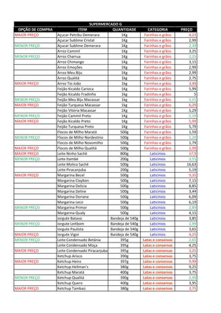 OPÇÃO DE COMPRA ITEM QUANTIDADE CATEGORIA PREÇO
MAIOR PREÇO Açucar Petribu Demerara 1Kg Farinhas e grãos 4,23
Açucar Sublime Cristal 1Kg Farinhas e grãos 2,99
MENOR PREÇO Açucar Sublime Demerara 1Kg Farinhas e grãos 2,39
Arroz Cammil 1Kg Farinhas e grãos 3,25
MENOR PREÇO Arroz Charrua 1Kg Farinhas e grãos 2,25
Arroz Chimango 1Kg Farinhas e grãos 3,15
Arroz Emoções 1Kg Farinhas e grãos 2,99
Arroz Meu Biju 1Kg Farinhas e grãos 2,99
Arroz Qualitá 1kg Farinhas e grãos 2,75
MAIOR PREÇO Arroz Tio João 1kg Farinhas e grãos 3,49
Feijão Kicaldo Carioca 1Kg Farinhas e grãos 5,99
Feijão Kicaldo Fradinho 1kg Farinhas e grãos 5
MENOR PREÇO Feijão Meu Biju Macassar 1kg Farinhas e grãos 5,15
MAIOR PREÇO Feijão Turquesa Macassar 1kg Farinhas e grãos 6,29
Feijão Vitória Macassar 1Kg Farinhas e grãos 5,29
MENOR PREÇO Feijão Cammil Preto 1Kg Farinhas e grãos 5,19
MAIOR PREÇO Feijão Kicaldo Preto 1Kg Farinhas e grãos 5,99
Feijão Turquesa Preto 1Kg Farinhas e grãos 5,79
Flocos de Milho Maratá 500g Farinhas e grãos 1,59
MENOR PREÇO Flocos de Milho Nordestino 500g Farinhas e grãos 1,29
Flocos de Milho Novomilho 500g Farinhas e grãos 1,79
MAIOR PREÇO Flocos de Milho Qualitá 500g Farinhas e grãos 1,99
MAIOR PREÇO Leite Ninho Sachê 800g Laticínios 17,9
MENOR PREÇO Leite Itambé 200g Laticínios 3,55
Leite Molico Sachê 500g Laticínios 16,63
Leite Piracanjuba 200g Laticínios 5,19
MAIOR PREÇO Margarina Becel 500g Laticínios 9,35
Margarina Claybon 500g Laticínios 7,15
Margarina Delícia 500g Laticínios 8,85
Margarina Deline 500g Laticínios 3,44
Margarina Doriana 500g Laticínios 6,09
Margarina Leco 500g Laticínios 6,19
MENOR PREÇO Margarina Primor 500g Laticínios 2,89
Margarina Qualy 500g Laticínios 4,15
Iorgute Batavo Bandeja de 540g Laticínios 3,85
MENOR PREÇO Iorgute Leitbom Bandeja de 540g Laticínios 2,99
Iorgute Paulista Bandeja de 540g Laticínios 3,65
MAIOR PREÇO Iorgute Vigor Bandeja de 540g Laticínios 4,25
MENOR PREÇO Leite Condensado Betânia 395g Latas e conservas 2,65
Leite Condensado Moça 395g Latas e conservas 4,25
MAIOR PREÇO Leite Condensado Piracanjuba 395g Latas e conservas 3,25
Ketchup Arisco 390g Latas e conservas 3,75
MAIOR PREÇO Ketchup Heinz 397g Latas e conservas 9,99
Ketchup Hellman's 380g Latas e conservas 9,25
Ketchup Maratá 400g Latas e conservas 3,75
MENOR PREÇO Ketchup Qualitá 390g Latas e conservas 2,99
Ketchup Quero 400g Latas e conservas 3,95
MAIOR PREÇO Ketchup Tambaú 380g Latas e conservas 3,75
SUPERMERCADO G
 