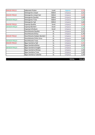 MAIOR PREÇO Sabonete Protex 1und Higiene 2,25
Detergente Limpol 500ml Limpeza 1,51
MAIOR PREÇO Detergente Limpol Gel 500ml Limpeza 4,95
Detergente Qualitá 500ml Limpeza 1,69
MENOR PREÇO Detergente Troía 500ml Limpeza 1,49
Detergente Ypê 500ml Limpeza 1,69
MAIOR PREÇO Esponja Qualitá 3und Limpeza 3,99
MENOR PREÇO Esponja Bombril 4und Limpeza 2,39
Esponja Esfrebom 4und Limpeza 3,75
Desinfetante Qualitá 2L Limpeza 5,15
Desinfetante Brilux 2L Limpeza 5,79
MAIOR PREÇO Desinfetante Kalipto Bombril 2L Limpeza 6,39
Desinfetante Pinho Urca 2L Limpeza 5,99
MENOR PREÇO Desinfetante Troía 2L Limpeza 4,07
MAIOR PREÇO Água Sanitária Ypê 1L Limpeza 3,35
Água Sanitária Brilux 1L Limpeza 2,19
MENOR PREÇO Água Sanitária Dragão 1L Limpeza 1,29
Água Sanitária Olimpo 1L Limpeza 1,59
Água Sanitária Troía 1L Limpeza 1,49
Água Sanitária Tubarão 1L Limpeza 1,59
TOTAL: 515,33
 