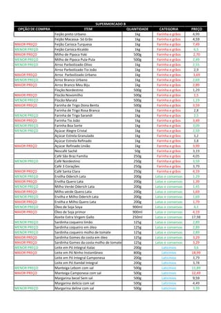 OPÇÃO DE COMPRA ITEM QUANTIDADE CATEGORIA PREÇO
Feijão preto Urbano 1kg Farinha e grãos 4,99
Feijão Macassa- Só Grão 1kg Farinha e grãos 4,59
MAIOR PREÇO Feijão Carioca Turquesa 1kg Farinha e grãos 7,49
MENOR PREÇO Feijão Carioca Kicaldo 1kg Farinha e grãos 6,5
MAIOR PREÇO Milho de Pipoca Yoki 500g Farinha e grãos 2,70
MENOR PREÇO Milho de Pipoca Pula-Pula 500g Farinha e grãos 2,49
MENOR PREÇO Arroz Parboilizado Olivo 1kg Farinha e grãos 2,55
Arroz Parboilizado Tio João 1kg Farinha e grãos 2,9
MAIOR PREÇO Arroz Parboilizado Urbano 1kg Farinha e grãos 3,69
MENOR PREÇO Arroz Branco Urbano 1kg Farinha e grãos 2,69
MAIOR PREÇO Arroz Branco Meu Biju 1kg Farinha e grãos 2,89
Floção Nordestino 500g Farinha e grãos 1,29
MAIOR PREÇO Flocão Novomilho 500g Farinha e grãos 1,5
MENOR PREÇO Flocão Maratá 500g Farinha e grãos 1,19
MAIOR PREÇO Farinha de Trigo Dona Benta 500g Farinha e grãos 3,59
Farinha de Trigo Rosa Branca 1kg Farinha e grãos 2,8
MENOR PREÇO Farinha de Trigo Sarandi 1kg Farinha e grãos 2,5
MAIOR PREÇO Farinha Tio João 1kg Farinha e grãos 3,49
MENOR PREÇO Farinha Boa Sorte 1kg Farinha e grãos 3,09
MENOR PREÇO Açúcar Alegre Cristal 1kg Farinha e grãos 2,59
Açúcar Estrela Granulado 1kg Farinha e grãos 3,2
Açúcar Estrela Refinado 1kg Farinha e grãos 3,8
MAIOR PREÇO Açúcar Refinado União 1kg Farinha e grãos 3,99
Nescafé Sachê 50g Farinha e grãos 3,19
Café São Braz Família 250g Farinha e grãos 4,05
MENOR PREÇO Café Nordestino 250g Farinha e grãos 3,59
Café 3 Corações 250g Farinha e grãos 3,79
MAIOR PREÇO Café Santa Clara 250g Farinha e grãos 4,19
MENOR PREÇO Ervilha Oderich Lata 200g Latas e conservas 1,29
MAIOR PREÇO Ervilha Quero Lata 200g Latas e conservas 1,39
MENOR PREÇO Milho Verde Oderich Lata 200g Latas e conservas 1,45
MAIOR PREÇO Milho verde Quero Lata 200g Latas e conservas 1,69
MENOR PREÇO Ervilha e Milho Oderich Lata 200g Latas e conservas 1,69
MAIOR PREÇO Ervilha e Milho Quero Lata 200g Latas e conservas 1,79
MENOR PREÇO Óleo de Soja Soya 900ml Latas e conservas 4,1
MAIOR PREÇO Óleo de Soja primor 900ml Latas e conservas 4,19
Azeite Extra Virgem Gallo 250ml Latas e conservas 17,98
MENOR PREÇO Sardinha coqueiro limão 125g Latas e conservas 2,89
MENOR PREÇO Sardinha coqueiro em óleo 125g Latas e conservas 2,89
MENOR PREÇO Sardinha coqueiro molho de tomate 125g Latas e conservas 2,89
MAIOR PREÇO Sardinha Gomes da costa em óleo 125g Latas e conservas 3,29
MAIOR PREÇO Sardinha Gomes da costa molho de tomate 125g Latas e conservas 3,29
MENOR PREÇO Leite em Pó Integral Italac 200g Laticínios 3,6
MAIOR PREÇO Leite em Pó Ninho Instantâneo 800g Laticínios 18,99
Leite em Pó Integral Camponesa 200g Laticínios 3,79
Leite em Pó Itambé Integral 200g Laticínios 3,78
MENOR PREÇO Manteiga Lebom com sal 500g Laticínios 11,89
MAIOR PREÇO Manteiga Camponesa com sal 500g Laticínios 12,49
Margarina becel Sem sal 500g Laticínios 9,59
Margarina delícia com sal 500g Laticínios 4,49
MENOR PREÇO Margarina deline com sal 500g Laticínios 3,39
SUPERMERCADO B
 
