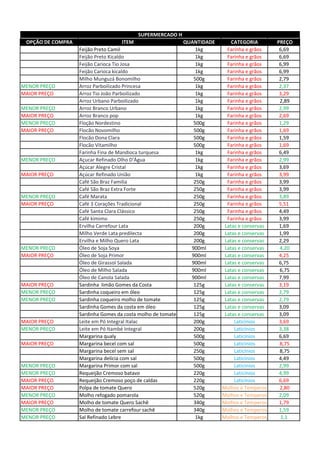 OPÇÃO DE COMPRA ITEM QUANTIDADE CATEGORIA PREÇO
Feijão Preto Camil 1kg Farinha e grãos 6,69
Feijão Preto Kicaldo 1kg Farinha e grãos 6,69
Feijão Carioca Tio Josa 1kg Farinha e grãos 6,99
Feijão Carioca kicaldo 1kg Farinha e grãos 6,99
Milho Munguzá Bonomilho 500g Farinha e grãos 2,79
MENOR PREÇO Arroz Parboilizado Princesa 1kg Farinha e grãos 2,37
MAIOR PREÇO Arroz Tio João Parboilizado 1kg Farinha e grãos 3,29
Arroz Urbano Parboilizado 1kg Farinha e grãos 2,89
MENOR PREÇO Arroz Branco Urbano 1kg Farinha e grãos 2,99
MAIOR PREÇO Arroz Branco pop 1kg Farinha e grãos 2,69
MENOR PREÇO Floção Nordestino 500g Farinha e grãos 1,29
MAIOR PREÇO Flocão Novomilho 500g Farinha e grãos 1,69
Flocão Dona Clara 500g Farinha e grãos 1,59
Flocão Vitamilho 500g Farinha e grãos 1,69
Farinha Fina de Mandioca turquesa 1kg Farinha e grãos 6,49
MENOR PREÇO Açucar Refinado Olho D'Água 1kg Farinha e grãos 2,99
Açúcar Alegre Cristal 1kg Farinha e grãos 3,69
MAIOR PREÇO Açúcar Refinado União 1kg Farinha e grãos 3,99
Café São Braz Familia 250g Farinha e grãos 3,99
Café São Braz Extra Forte 250g Farinha e grãos 3,99
MENOR PREÇO Café Marata 250g Farinha e grãos 3,89
MAIOR PREÇO Café 3 Corações Tradicional 250g Farinha e grãos 5,51
Café Santa Clara Clássico 250g Farinha e grãos 4,49
Café kimimo 250g Farinha e grãos 3,99
Ervilha Carrefour Lata 200g Latas e conservas 1,69
Milho Verde Lata predilecta 200g Latas e conservas 1,99
Ervilha e Milho Quero Lata 200g Latas e conservas 2,29
MENOR PREÇO Óleo de Soja Soya 900ml Latas e conservas 4,20
MAIOR PREÇO Óleo de Soja Primor 900ml Latas e conservas 4,25
Óleo de Girassol Salada 900ml Latas e conservas 6,75
Óleo de Milho Salada 900ml Latas e conservas 6,75
Óleo de Canola Salada 900ml Latas e conservas 7,99
MAIOR PREÇO Sardinha limão Gomes da Costa 125g Latas e conservas 3,19
MENOR PREÇO Sardinha coqueiro em óleo 125g Latas e conservas 2,79
MENOR PREÇO Sardinha coqueiro molho de tomate 125g Latas e conservas 2,79
Sardinha Gomes da costa em óleo 125g Latas e conservas 3,09
Sardinha Gomes da costa molho de tomate 125g Latas e conservas 3,09
MAIOR PREÇO Leite em Pó Integral Italac 200g Laticínios 3,69
MENOR PREÇO Leite em Pó Itambé Integral 200g Laticínios 3,38
Margarina qualy 500g Laticínios 6,69
MAIOR PREÇO Margarina becel com sal 500g Laticínios 8,75
Margarina becel sem sal 250g Laticínios 8,75
Margarina delícia com sal 500g Laticínios 4,49
MENOR PREÇO Margarina Primor com sal 500g Laticínios 2,99
MENOR PREÇO Requeijão Cremoso batavo 220g Laticínios 4,99
MAIOR PREÇO Requeijão Cremoso poço de caldas 220g Laticínios 6,69
MAIOR PREÇO Polpa de tomate Quero 520g Molhos e Temperos 2,80
MENOR PREÇO Molho refogado pomarola 520g Molhos e Temperos 2,09
MAIOR PREÇO Molho de tomate Quero Sachê 340g Molhos e Temperos 1,79
MENOR PREÇO Molho de tomate carrefour sachê 340g Molhos e Temperos 1,59
MENOR PREÇO Sal Refinado Lebre 1kg Molhos e Temperos 1,1
SUPERMERCADO H
 