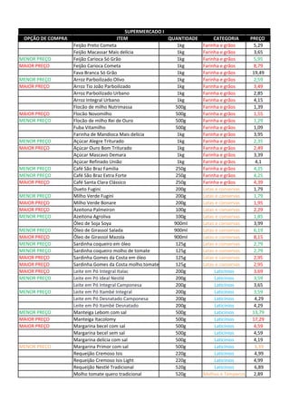 OPÇÃO DE COMPRA ITEM QUANTIDADE CATEGORIA PREÇO
Feijão Preto Cometa 1kg Farinha e grãos 5,29
Feijão Macassar Mais delícia 1kg Farinha e grãos 3,65
MENOR PREÇO Feijão Carioca Só Grão 1kg Farinha e grãos 5,95
MAIOR PREÇO Feijão Carioca Cometa 1kg Farinha e grãos 8,79
Fava Branca Só Grão 1kg Farinha e grãos 19,49
MENOR PREÇO Arroz Parboilizado Olivo 1kg Farinha e grãos 2,59
MAIOR PREÇO Arroz Tio João Parboilizado 1kg Farinha e grãos 3,49
Arroz Parboilizado Urbano 1kg Farinha e grãos 2,85
Arroz Integral Urbano 1kg Farinha e grãos 4,15
Flocão de milho Nutrimassa 500g Farinha e grãos 1,39
MAIOR PREÇO Flocão Novomilho 500g Farinha e grãos 1,55
MENOR PREÇO Flocão de milho Rei de Ouro 500g Farinha e grãos 1,29
Fuba Vitamilho 500g Farinha e grãos 1,09
Farinha de Mandioca Mais delícia 1kg Farinha e grãos 3,95
MENOR PREÇO Açúcar Alegre Triturado 1kg Farinha e grãos 2,35
MAIOR PREÇO Açúcar Ouro Bom Triturado 1kg Farinha e grãos 2,49
Açúcar Mascavo Demara 1kg Farinha e grãos 3,39
Açúcar Refinado União 1kg Farinha e grãos 4,1
MENOR PREÇO Café São Braz Familia 250g Farinha e grãos 4,25
MENOR PREÇO Café São Braz Extra Forte 250g Farinha e grãos 4,25
MAIOR PREÇO Café Santa Clara Clássico 250g Farinha e grãos 4,39
Dueto Fugini 200g Latas e conservas 1,79
MENOR PREÇO Milho Verde Fugini 200g Latas e conservas 1,79
MAIOR PREÇO Milho Verde Bonare 200g Latas e conservas 1,95
MAIOR PREÇO Azeitona Palmeiron 100g Latas e conservas 2,29
MENOR PREÇO Azeitona Agroliva 100g Latas e conservas 1,85
Óleo de Soja Soya 900ml Latas e conservas 3,99
MENOR PREÇO Óleo de Girassol Salada 900ml Latas e conservas 6,19
MAIOR PREÇO Óleo de Girassol Mazola 900ml Latas e conservas 8,15
MENOR PREÇO Sardinha coqueiro em óleo 125g Latas e conservas 2,79
MENOR PREÇO Sardinha coqueiro molho de tomate 125g Latas e conservas 2,79
MAIOR PREÇO Sardinha Gomes da Costa em óleo 125g Latas e conservas 2,95
MAIOR PREÇO Sardinha Gomes da Costa molho tomate 125g Latas e conservas 2,95
MAIOR PREÇO Leite em Pó Integral Italac 200g Laticínios 3,69
MENOR PREÇO Leite em Pó Ideal Nestlé 200g Laticínios 3,59
Leite em Pó Integral Camponesa 200g Laticínios 3,65
MENOR PREÇO Leite em Pó Itambé Integral 200g Laticínios 3,59
Leite em Pó Desnatado Camponesa 200g Laticínios 4,29
Leite em Pó Itambé Desnatado 200g Laticínios 4,29
MENOR PREÇO Manteiga Lebom com sal 500g Laticínios 13,79
MAIOR PREÇO Manteiga Itacolomy 500g Laticínios 17,29
MAIOR PREÇO Margarina becel com sal 500g Laticínios 4,59
Margarina becel sem sal 500g Laticínios 4,59
Margarina delícia com sal 500g Laticínios 4,19
MENOR PREÇO Margarina Primor com sal 500g Laticínios 3,39
Requeijão Cremoso Isis 220g Laticínios 4,99
Requeijão Cremoso Isis Light 220g Laticínios 4,99
Requeijão Nestlé Tradicional 520g Laticínios 6,89
Molho tomate quero tradicional 520g Molhos e Temperos 2,89
SUPERMERCADO I
 