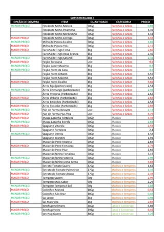 OPÇÃO DE COMPRA ITEM QUANTIDADE CATEGORIA PREÇO
MENOR PREÇO Flocão de Milho Maratá 500g Farinhas e Grãos 0,89
Flocão de Milho Vitamilho 500g Farinhas e Grãos 1,39
Flocão de Milho Nordestino 500g Farinhas e Grãos 1,42
MAIOR PREÇO Flocão de Milho Coringa 500g Farinhas e Grãos 1,59
MENOR PREÇO Milho de Pipoca kicaldo 500g Farinhas e Grãos 1,85
MAIOR PREÇO Milho de Pipoca Yoki 500g Farinhas e Grãos 2,15
MAIOR PREÇO Farinha de Trigo Finna 1kg Farinhas e Grãos 2,69
Farinha de Trigo Rosa Branca 1kg Farinhas e Grãos 2,49
MENOR PREÇO Farinha de Trigo Sarandi 1kg Farinhas e Grãos 2,35
MAIOR PREÇO Feijão Turquesa und Farinhas e Grãos 9,9
MENOR PREÇO Feijão Super Máximo 1kg Farinhas e Grãos 8,5
MENOR PREÇO Feijão Preto da Casa 1kg Farinhas e Grãos 4,9
Feijão Preto Urbano 1kg Farinhas e Grãos 5,59
Feijão Preto Máximo 1kg Farinhas e Grãos 5,59
MAIOR PREÇO Feijão Preto kicaldo 1kg Farinhas e Grãos 5,69
Arroz Bijú (parborizado) 1kg Farinhas e Grãos 2,52
MENOR PREÇO Arroz Chimango (parborizado) 1kg Farinhas e Grãos 2,49
Arroz Princesa (Parborizado) 1kg Farinhas e Grãos 2,65
MAIOR PREÇO Arroz Urbano (Parborizado) 1kg Farinhas e Grãos 2,69
Arroz Emoções (Parborizado) 1kg Farinhas e Grãos 2,58
MAIOR PREÇO Arroz Tio João (Parborizado) 1kg Farinhas e Grãos 2,69
MENOR PREÇO Pão de Forma Belavita und Farinhas e Grãos 2,19
MAIOR PREÇO Pão de Forma Plus Vita und Farinhas e Grãos 4,79
MAIOR PREÇO Massa Lazanha Fortaleza 500g Massas 3,49
MENOR PREÇO Massa Lazanha Estrela 500g Massas 2,69
MAIOR PREÇO Spaguete Vitarela 500g Massas 2,59
Spaguete Fortaleza 500g Massas 2,1
MENOR PREÇO Spaguete Estrela 500g Massas 1,59
Spaguete Brandini 500g Massas 1,95
Macarrão Pene Vitarela 500g Massas 2,69
MAIOR PREÇO Macarrão Pene Fortaleza 500g Massas 2,79
Macarrão Pene Pilar 500g Massas 2,69
Macarrão Ninho Fortaleza 500g Massas 3,19
MENOR PREÇO Macarrão Ninho Vitarela 500g Massas 2,99
MAIOR PREÇO Macarrão Ninho Dona Benta 500g Massas 4,69
Extrato Tomate Quero 320g Molhos e temperos 1,65
MENOR PREÇO Extrato de Tomate Palmeiron 270g Molhos e temperos 1,35
MAIOR PREÇO Extrato de Tomate Arisco 370g Molhos e temperos 2,39
MAIOR PREÇO Tempero Sazom 60g Molhos e temperos 2,99
Tempero Mais Sabor 60g Molhos e temperos 2,29
MENOR PREÇO Tempero Tempera Fácil 60g Molhos e temperos 1,84
MAIOR PREÇO Colorifico Maratá 100g Molhos e temperos 0,52
MENOR PREÇO Colorifico São Braz 100g Molhos e temperos 0,49
MENOR PREÇO Sal Lebre 1kg Molhos e temperos 0,98
MAIOR PREÇO Sal Mais Vita 1kg Molhos e temperos 2,89
Ketchup Hellmans 380g Latas e Conservas 5,89
MAIOR PREÇO Ketchup Heinz 397g Latas e Conservas 6,49
MENOR PREÇO ketchup Quero 400g Latas e Conservas 3,29
SUPERMERCADO J
 