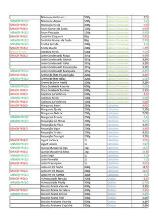 Maionese Hellmans 500g Latas e Conservas 7,3
MENOR PREÇO Maionese Arisco 500g Latas e Conservas 3,2
MAIOR PREÇO Maionese Heinz 400g Latas e Conservas 9,9
MAIOR PREÇO Atum Gomes da Costa 120g Latas e Conservas 5,99
MENOR PREÇO Atum Pescador 120g Latas e Conservas 3,89
MAIOR PREÇO Sardinha Coqueiro 83g Latas e Conservas 2,85
MENOR PREÇO Sardinha Gomes da Costa 84g Latas e Conservas 2,79
MENOR PREÇO Ervilha Sófruta 200g Latas e Conservas 1,2
MAIOR PREÇO Erviha Quero 200g Latas e Conservas 1,39
Menor Preço Azeitona Rivoli 500g Latas e Conservas 7,69
MAIOR PREÇO Leite Condensado Moça 395g Latas e Conservas 4,49
Leite Condensado Itambé 395g Latas e Conservas 3,89
Leite Condensado Italac 395g Latas e Conservas 3,19
Leite Condensado Piracanjuba 395g Latas e Conservas 3,19
MENOR PREÇO Leite Condensado Marajoara 395g Latas e Conservas 2,29
MAIOR PREÇO Creme de leite Piracamjuba 200g Latas e Conservas 2,39
MENOR PREÇO Creme de leite Italac 300g Latas e Conservas 1,95
Creme de Leite Nestlé 300g Latas e Conservas 2,29
MENOR PREÇO Doce Goiabada Xavante 600g Latas e Conservas 2,99
MAIOR PREÇO Doce Goiabada Tambaú 600g Latas e Conservas 3,39
MAIOR PREÇO Azeitona La Violetera 500g Latas e Conservas 8,5
MENOR PREÇO Azeitona Rivoli 100g Latas e Conservas 2,59
MAIOR PREÇO Azeitona La Violetera 100g Latas e Conservas 2,99
MAIOR PREÇO Margarina Becel 250g Laticínios 3,95
Margarina Qualy 250g Laticínios 2,59
Margarina Delicia 250g Laticínios 2,09
MENOR PREÇO Margarina Primor 250g Laticínios 1,6
MENOR PREÇO Requeijão Sul Minas 200g Laticínios 3,05
Requeijão da Vaca 200g Laticínios 3,69
MAIOR PREÇO Requeijão Vigor 200g Laticínios 3,98
Requeijão Tirolez 200g Laticínios 4,15
Requeijão Polenghi 200g Laticínios 3,79
MAIOR PREÇO Iogurt da Vaca 1L Laticínios 2,05
MENOR PREÇO Iogurt Lebom 1L Laticínios 1,87
MENOR PREÇO Queijo Mussarela Ioga 1kg Laticínios 16,4
MAIOR PREÇO Queijo Mussarela Biana 1kg Laticínios 17,8
MENOR PREÇO Leite Elegê 1L Laticínios 3,2
MENOR PREÇO Leite Parmalat 1L Laticínios 3,2
MAIOR PREÇO Leite Piracanjuba 1L Laticínios 3,65
Leite em Pó Ninho 400g Laticínios 11,5
MAIOR PREÇO Leite em Pó Molico 280g Laticínios 12,9
MENOR PREÇO Leite em Pó Itambé 300g Laticínios 9,7
MAIOR PREÇO Achocolatado Nescau 400g Outros 6,6
MENOR PREÇO Achocolatade Toddy 400g Outros 5,79
Biscoito Maria Vitarela 400g Outros 3,19
MAIOR PREÇO Biscoito Maria Fortaleza 400g Outros 2,95
MENOR PREÇO Biscoito Maria Estrela 400g Outros 2,39
Biscoito Maria Pilar 400g Outros 2,69
Biscoito Maisena Vitarela 400g Outros 3,19
Biscoito Maisena Capriché 400g Outros 2,89
 