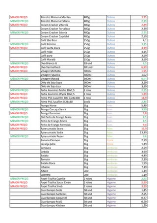 MAIOR PREÇO Biscoito Maisena Marilan 400g Outros 3,75
MENOR PREÇO Biscoito Maisena Estrela 400g Outros 2,39
MAIOR PREÇO Cream Cracker Vitarela 400g Outros 2,89
Cream Cracker Fortaleza 400g Outros 2,79
MENOR PREÇO Cream Cracker Estrela 400g Outros 2,25
Cream Cracker Capriché 400g Outros 2,59
Café São Braz 250g Outros 4,1
MENOR PREÇO Café Kimimo 250g Outros 3,15
MAIOR PREÇO Café Santa Clara 250g Outros 4,39
Café Pilão 250g Outros 4,25
Café puro 250g Outros 3,59
Café Maratá 250g Outros 3,69
MENOR PREÇO Ovo Branco G 18 und Outros 6,5
MAIOR PREÇO Ovo Vermelho G 10 Und Outros 6,99
MAIOR PREÇO Vinagre Minhoto 500ml Outros 1,95
Vinagre Figueira 500ml Outros 1,02
MENOR PREÇO Vinagre Maratá 500ml Outros 0,94
Oléo de Soja Soya 900ml Outros 3,59
Oléo de Soja Liza 900ml Outros 3,59
MENOR PREÇO Folha Alumínio Mello 30x7,5 1 rolo Outros 2,25
MAIOR PREÇO Folha Alumínio Wyda 30x7,5 1 rolo Outros 1,89
MAIOR PREÇO Filme PVC Lusafilm 300 0,28x300 1 rolo Outros 18,9
MENOR PREÇO Filme PVC lusafilm 0,28x30 1rolo Outros 2,45
Frango Norte 1kg Aves 5,49
MENOR PREÇO Frango Carcaça Seara 1kg Aves 3,99
MAIOR PREÇO Frango Formoso 1kg Aves 5,8
MENOR PREÇO Filé Peito de Frango Seara 1kg Aves 8,5
MENOR PREÇO Peito de Frango Friato 1kg Aves 8,5
MAIOR PREÇO Peito de Frango Formoso 1kg Aves 9,4
MAIOR PREÇO Apresuntado Seara 1kg Frios 13,9
Apresuntado Sadia 1kg Frios 13,89
MENOR PREÇO Apresuntado Peperi 1kg Frios 9,6
Banana Pacovan 1kg Fruta 2,99
Laranja pêra 1kg Fruta 1,89
Cenoura 1kg verduras 2,69
Cebola 1kg verduras 3,99
Batata 1kg verduras 4,49
Tomate 1kg verduras 2,29
Batata Doce 1kg verduras 1,99
Inhame 1kg verduras 7,39
Alface und verduras 1,39
Coentro und verduras 1,19
MENOR PREÇO Papel Toalha Caprice 2 rolos Higiene 2,65
MAIOR PREÇO Papel Toalha Social Clean 2 rolos Higiene 5,99
MAIOR PREÇO Papel Toalha Snob 2 rolos Higiene 3,29
Guardanapo Snob 50 und Higiene 1,45
Guardanapo Santepel 50 und Higiene 2,55
Guardanapo Coquetel 50 und Higiene 0,77
Guardanapo Malú 50 und Higiene 0,69
Guardanapo Kitchen 50 und Higiene 1,29
 