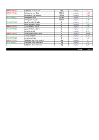 MAIOR PREÇO Sabão em pó tixan Ypê 500g Limpeza 3
MAIOR PREÇO Detergente ypê Clear 500ml Limpeza 1,90
Detergente Ypê Neutro 500ml Limpeza 1,90
MENOR PREÇO Detergente Atol 500ml Limpeza 1,18
Detergente Invicto 500ml Limpeza 1.30
MENOR PREÇO Água Sanitária Dragão 2l Limpeza 2,89
Água Sanitária Olimpo 1l Limpeza 1,65
MAIOR PREÇO Água sanitária brilux 1l Limpeza 2,79
MENOR PREÇO Água sanitária tubarão 1l Limpeza 1,59
Amaciante Ypê 2l Limpeza 6,99
MAIOR PREÇO Amaciante Confort classic 2l Limpeza 13,19
Amaciante Fofo 2l Limpeza 6,79
MENOR PREÇO Amaciante Urca 2l Limpeza 4,09
MAIOR PREÇO Sabão em barra Ypê neutro 1kg Limpeza 6
MENOR PREÇO Sabão em barra bem-te-vi 1kg Limpeza 4,5
Sabão em Barra Minuano 1kg Limpeza 5,39
TOTAL: 439,75
 